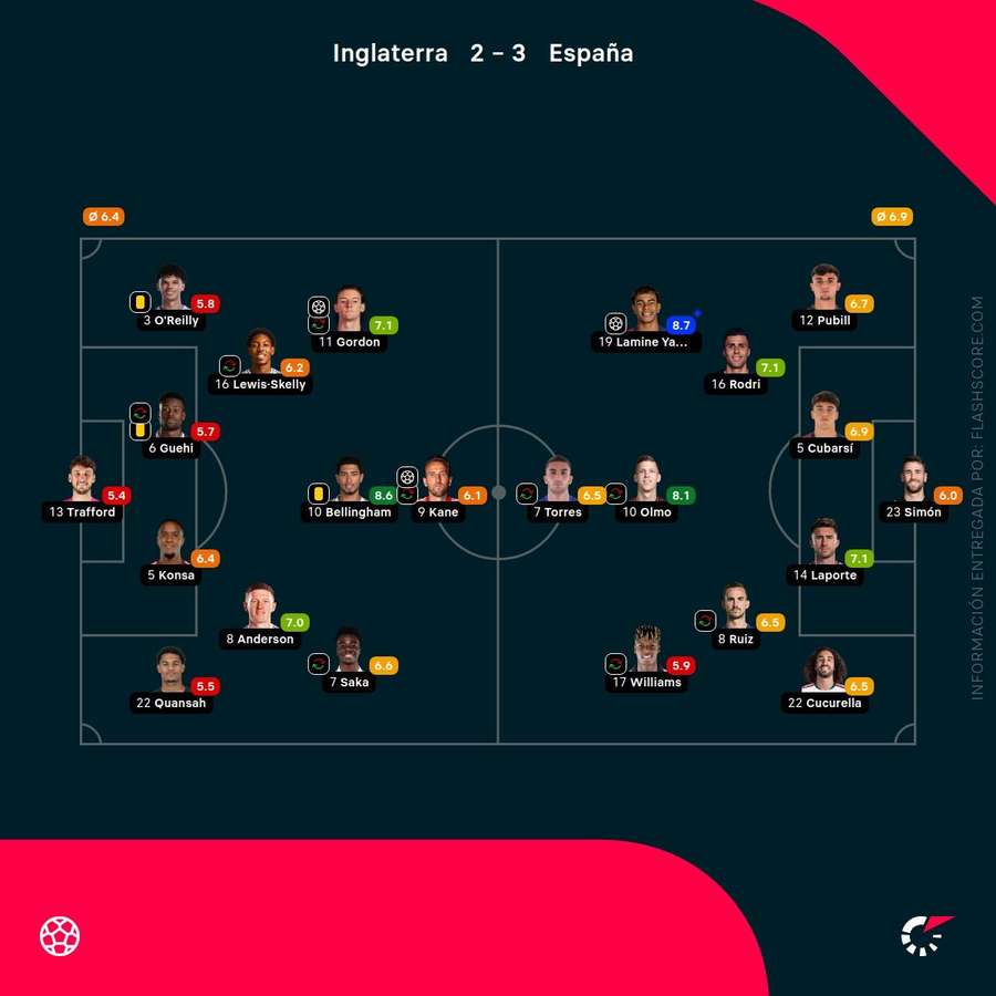 Las notas del Inglaterra-España Las notas del Inglaterra-España