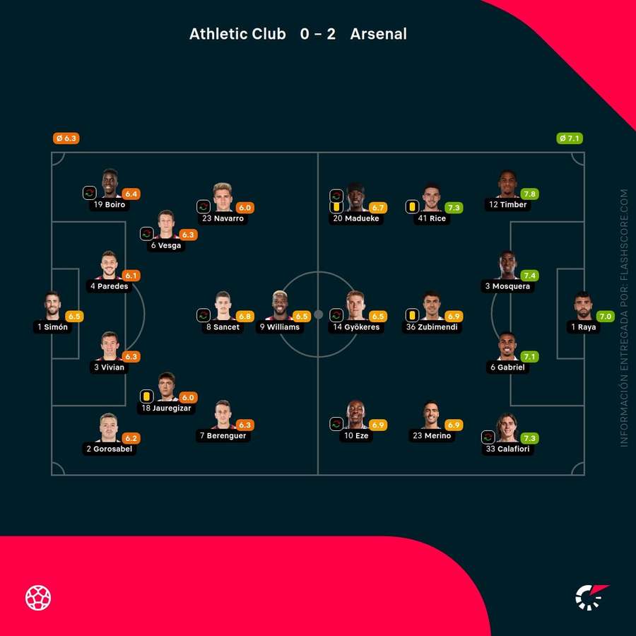 Las notas de los jugadores del Athletic-Arsenal