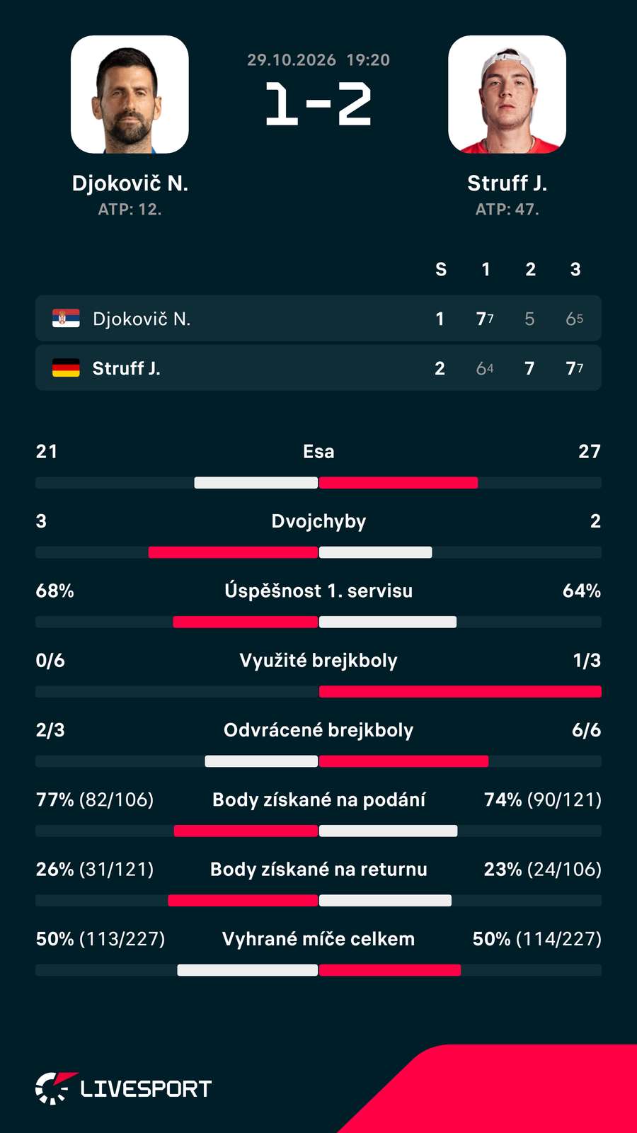 Statistiky zápasu. Statistiky zápasu.