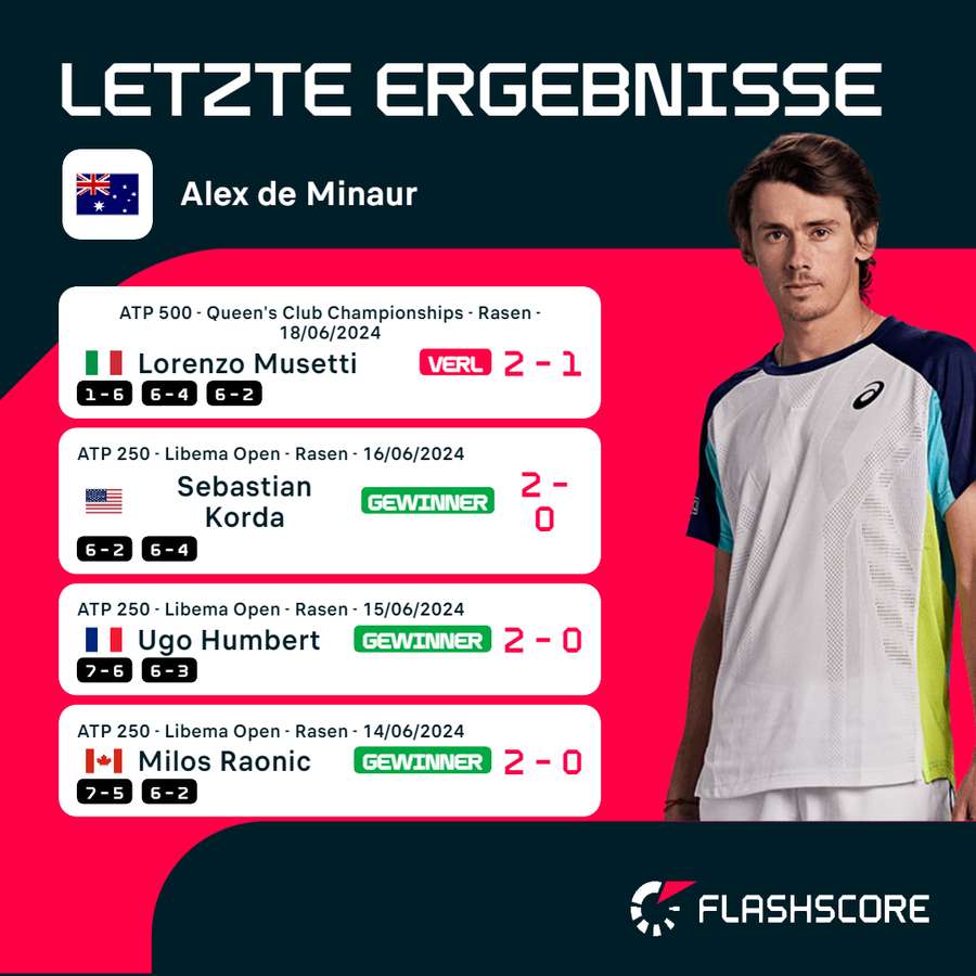 Die letzten Matches von Alex de Minaur.