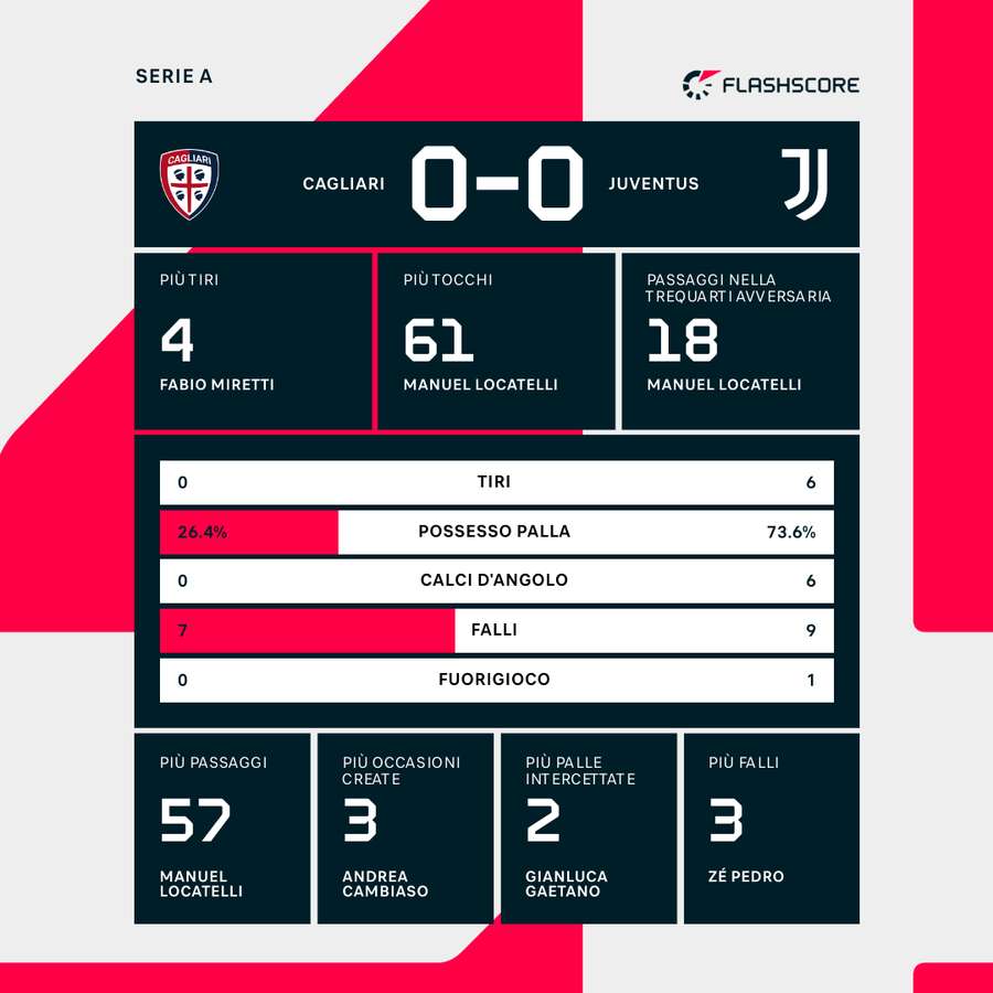 Le statistiche dei primi 45'