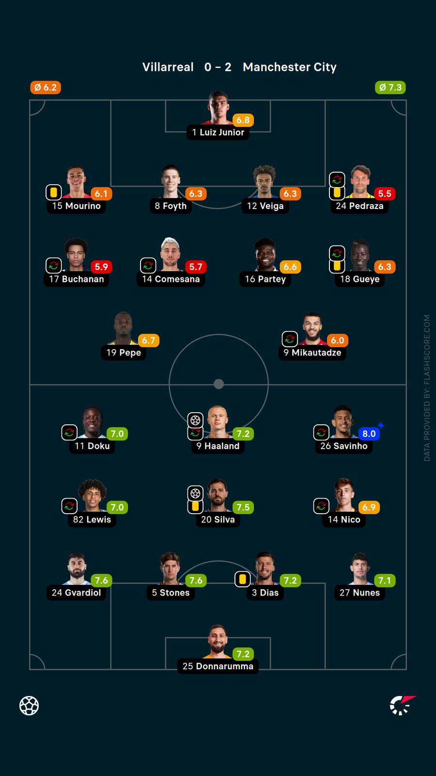 Player ratings Player ratings