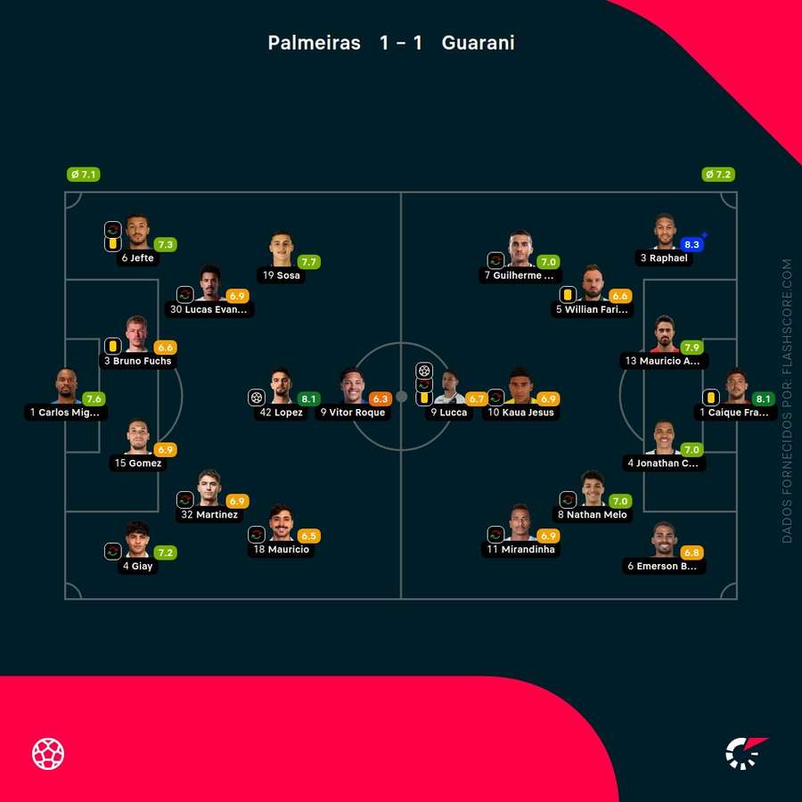 As notas individuais dos onzes iniciais