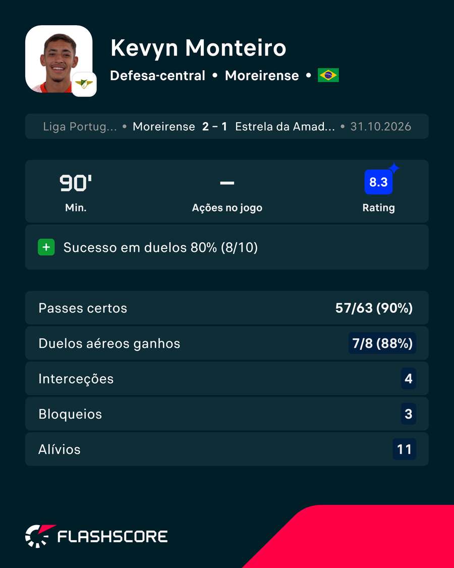 Kevyn Monteiro foi o homem do jogo Kevyn Monteiro foi o homem do jogo