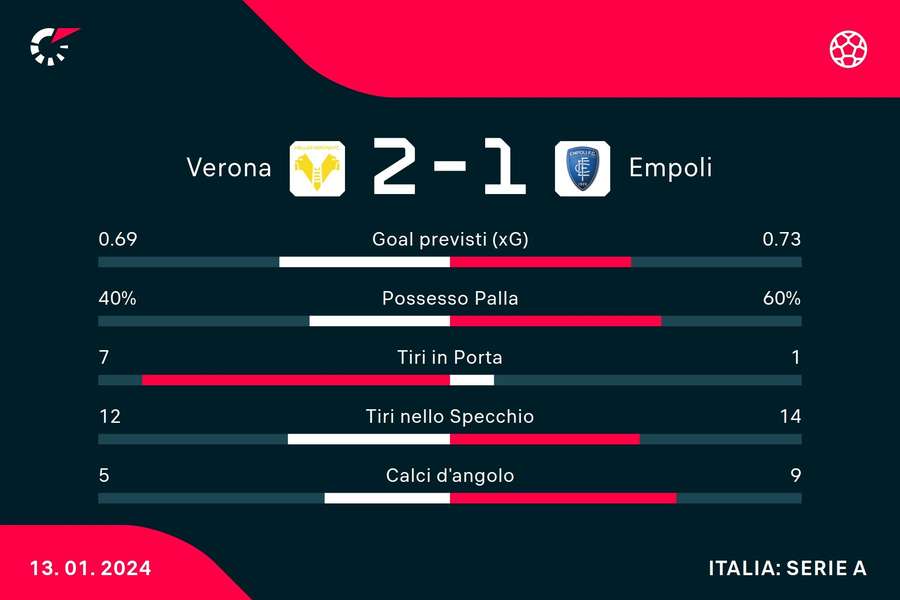 Le statistiche del match