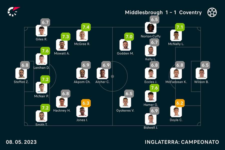 Onzes iniciais e notas dos jogadores