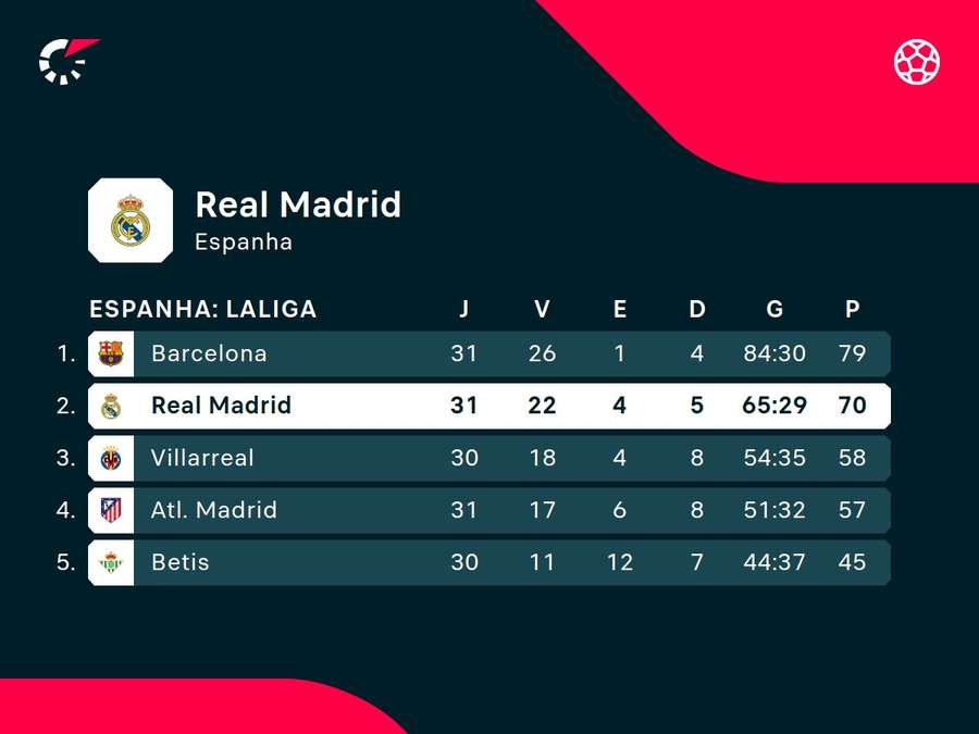 Real Madrid está cada vez mais longe do título espanhol