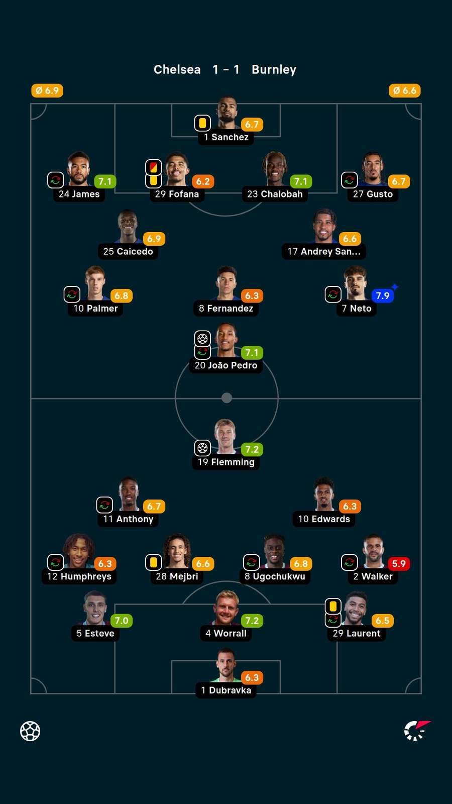 As notas dos jogadores titulares de Chelsea e Burnley na partida As notas dos jogadores titulares de Chelsea e Burnley na partida
