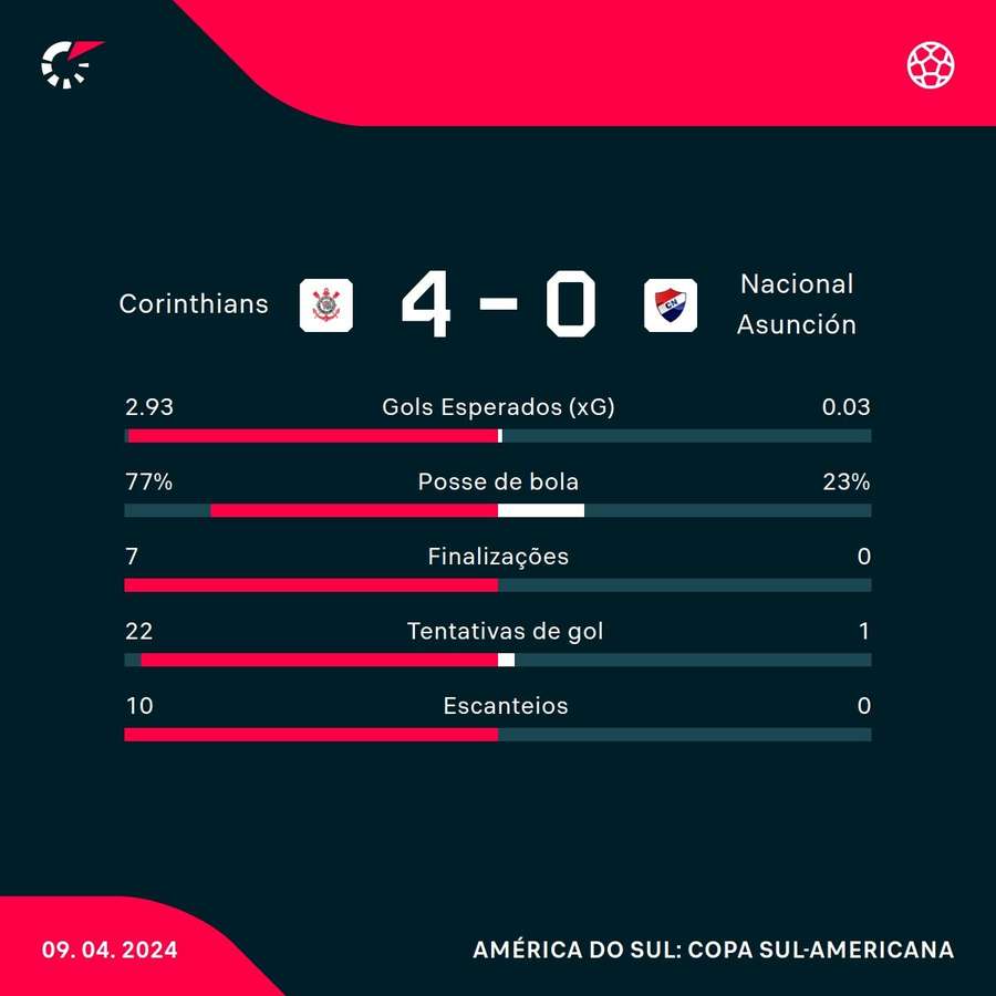 As estatísticas de Corinthians 4x0 Nacional-PAR