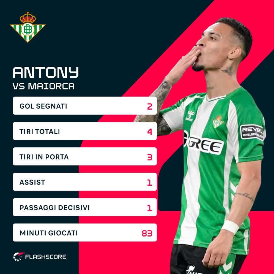 Antony: 2 gol e 1 assist