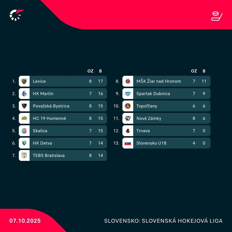 Tabuľka TIPOS SHL ligy.