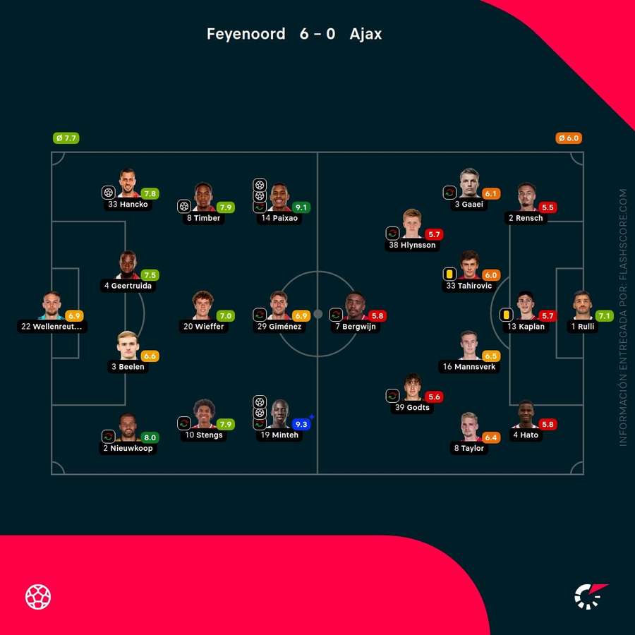Las notas de los jugadores del Feyenoord-Ajax