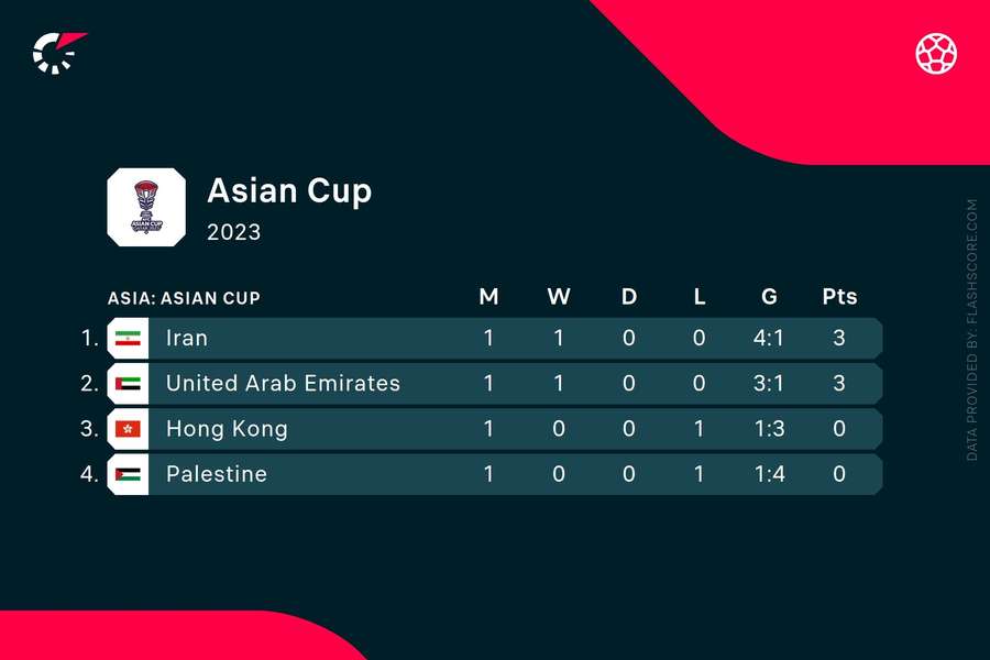 Asian Cup Group C standings