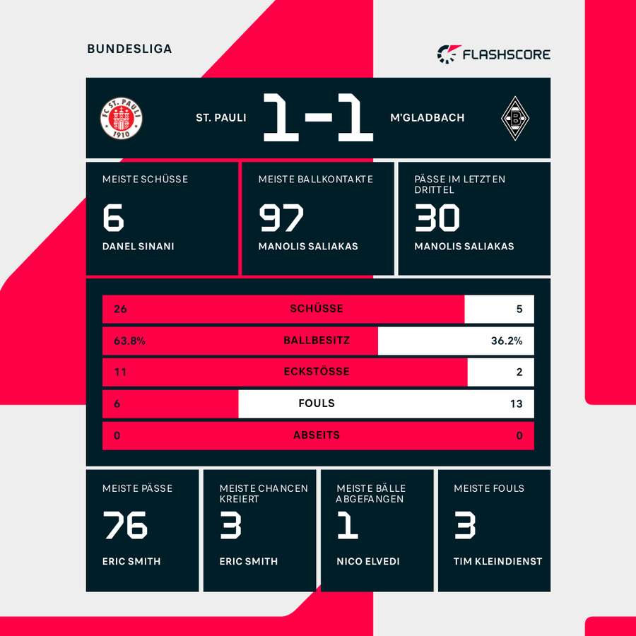 Stats St. Pauli vs. Mönchengladbach