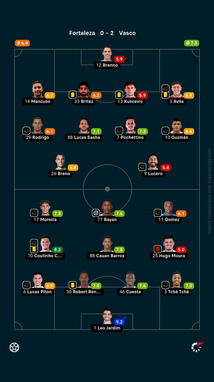 As notas dos jogadores de Fortaleza x Vasco As notas dos jogadores de Fortaleza x Vasco