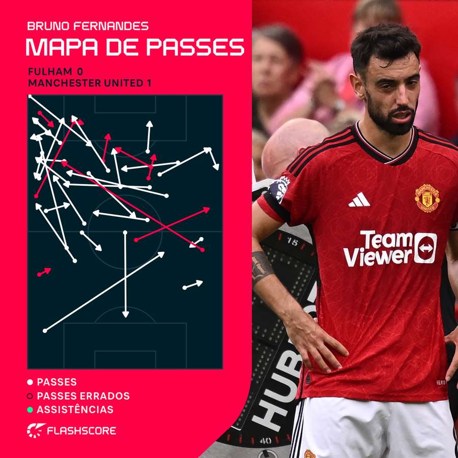 Mapa de passes do herói da partida