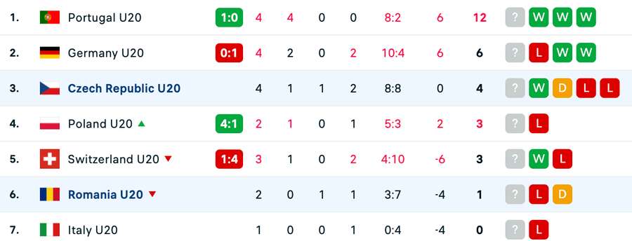 Clasament Liga Elitelor Under-20 Clasament Liga Elitelor Under-20