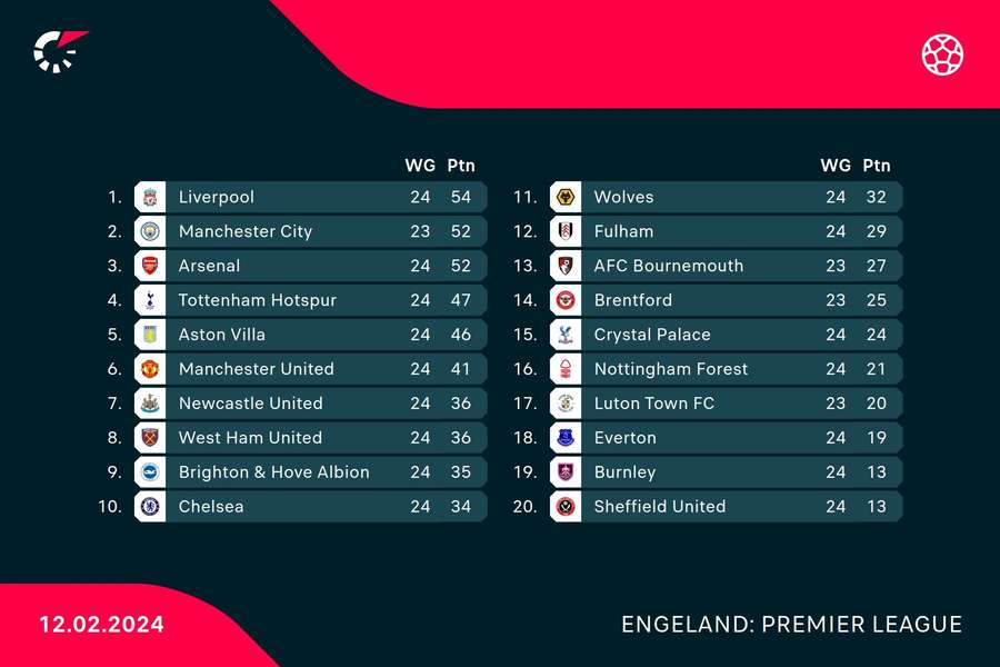 De stand in de Premier League