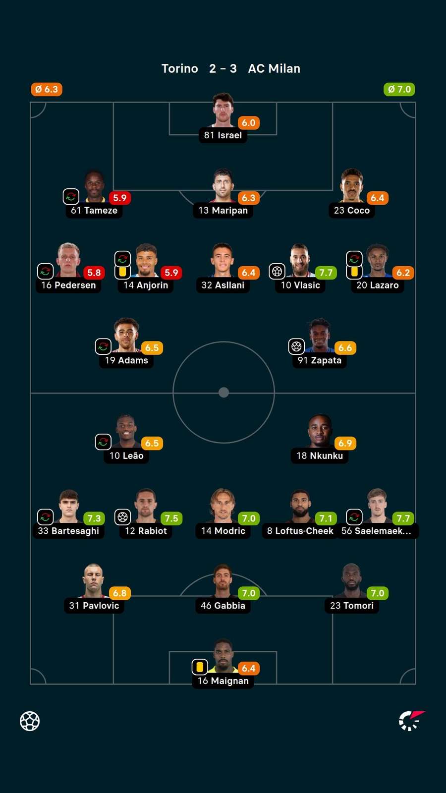 Notas dos jogadores Notas dos jogadores