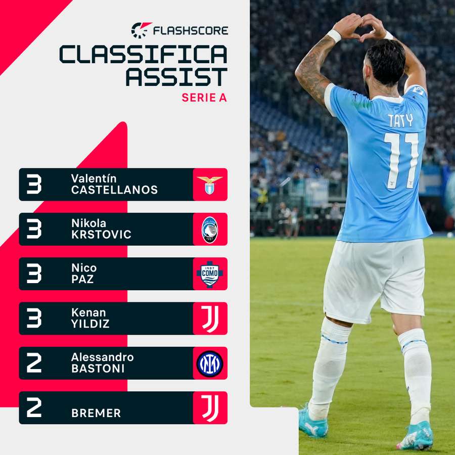 Castellanos guida la classifica assist di Serie A
