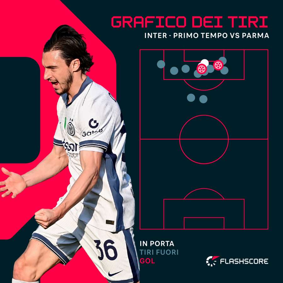 Il grafico dei tiri dell'Inter nel primo tempo contro il Parma