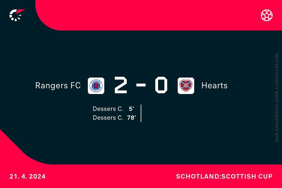Goalgetters Rangers-Hearts