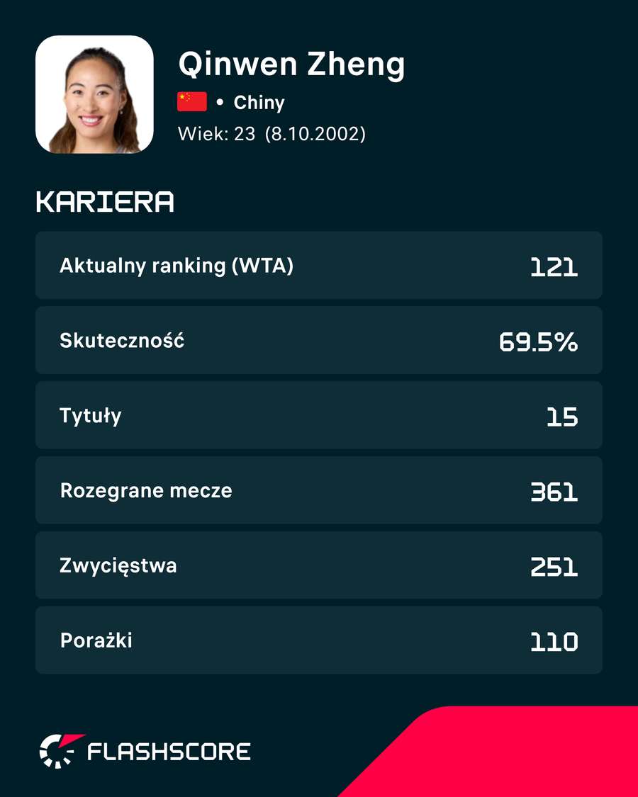 Statystyki kariery Qinwen Zheng