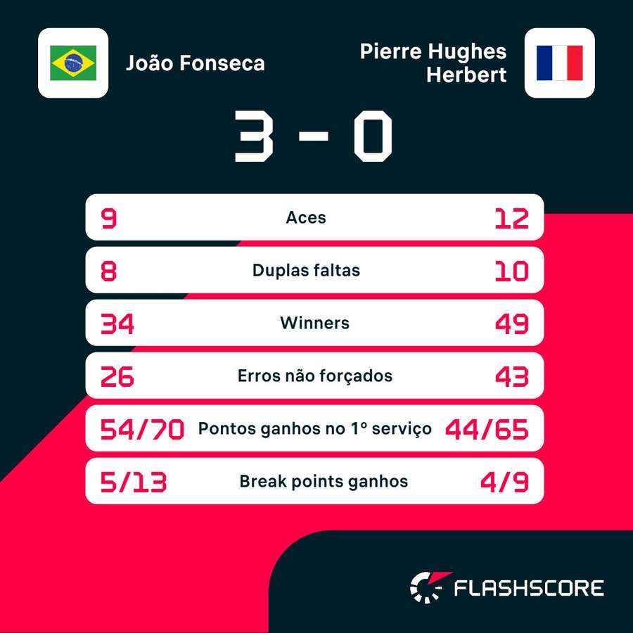 As estatísticas de João Fonseca x Pierre-Hughes Herbert