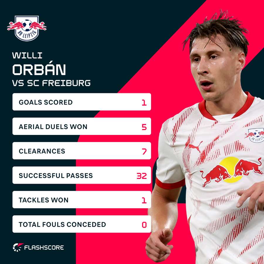 Estatísticas de Orban contra o Freiburg