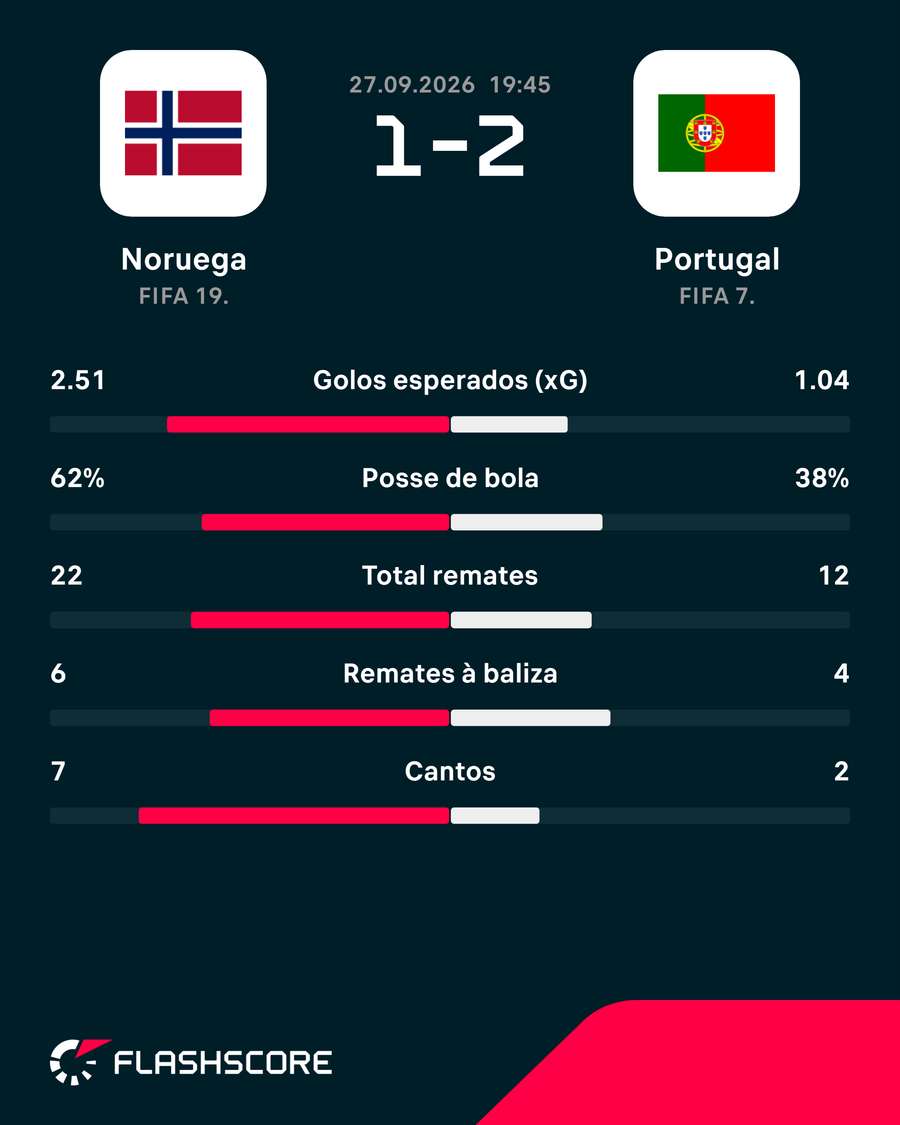 Principais estatísticas do Noruega vs Portugal