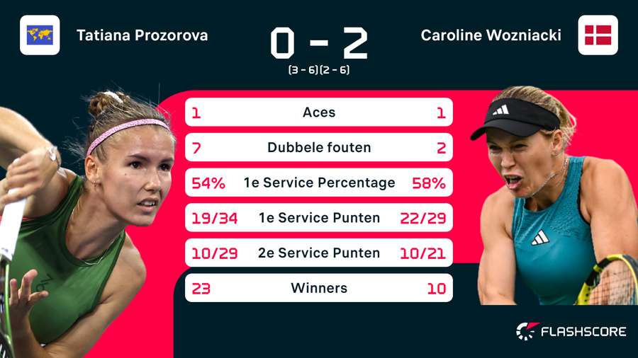 Statistieken Prozorova - Wozniacki