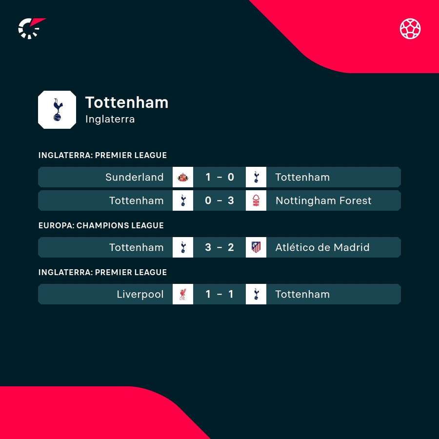 Últimos partidos del Tottenham
