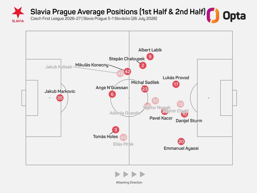 Průměrná pozice hráčů Slavie při dotycích s míčem. Průměrná pozice hráčů Slavie při dotycích s míčem.