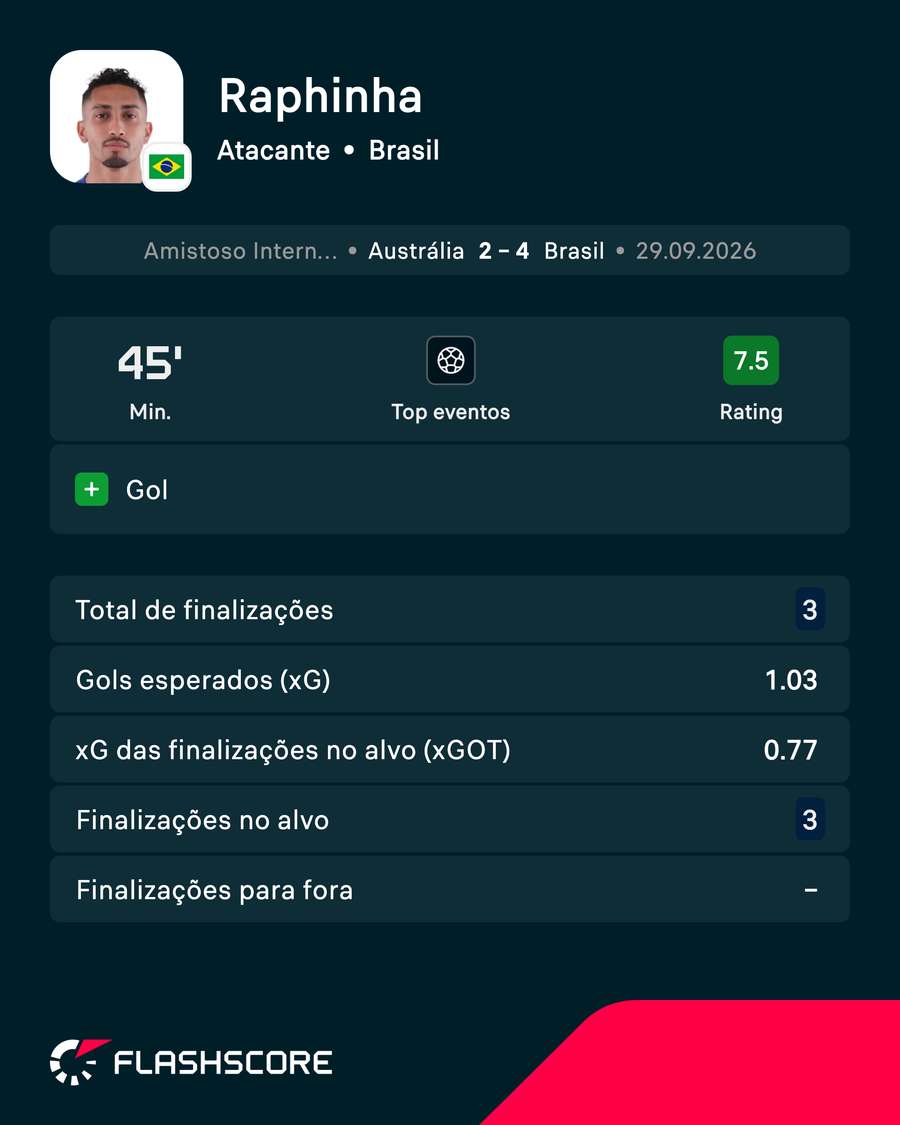 Números da Raphinha no 2º amistoso contra a Austrália Números da Raphinha no 2º amistoso contra a Austrália