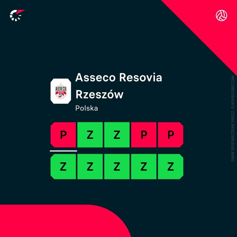 Ostatnie mecze Resovii Ostatnie mecze Resovii