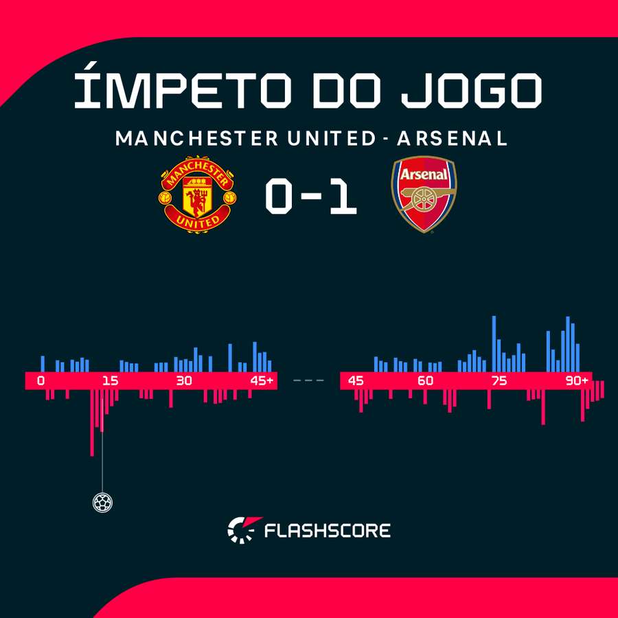 O ímpeto do jogo