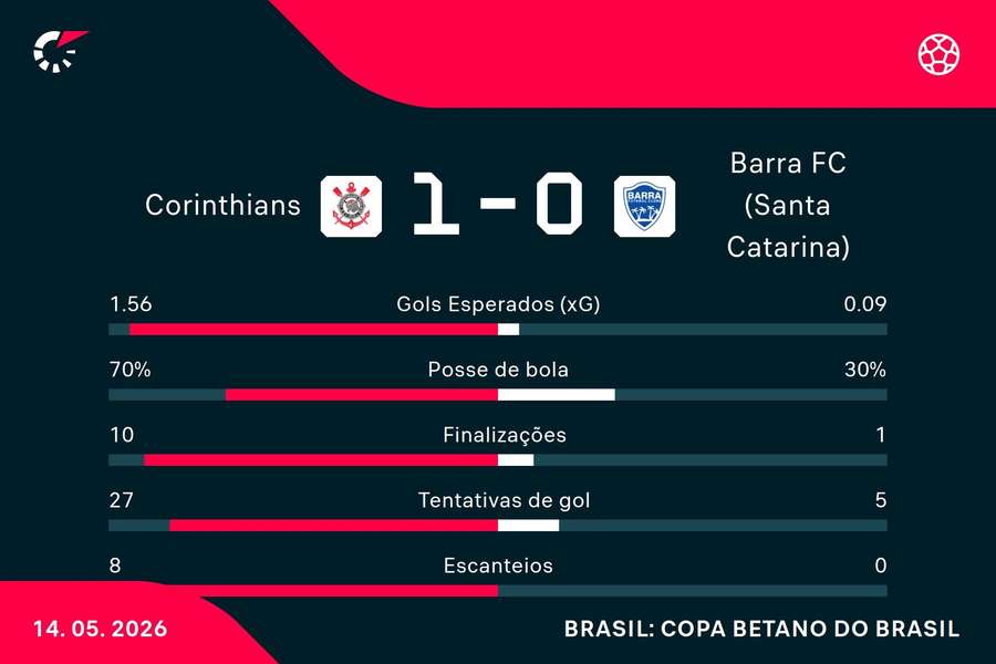 As estatísticas de Corinthians 1x0 Barra-SC