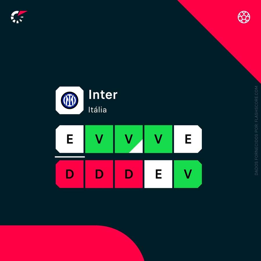 A forma do Inter