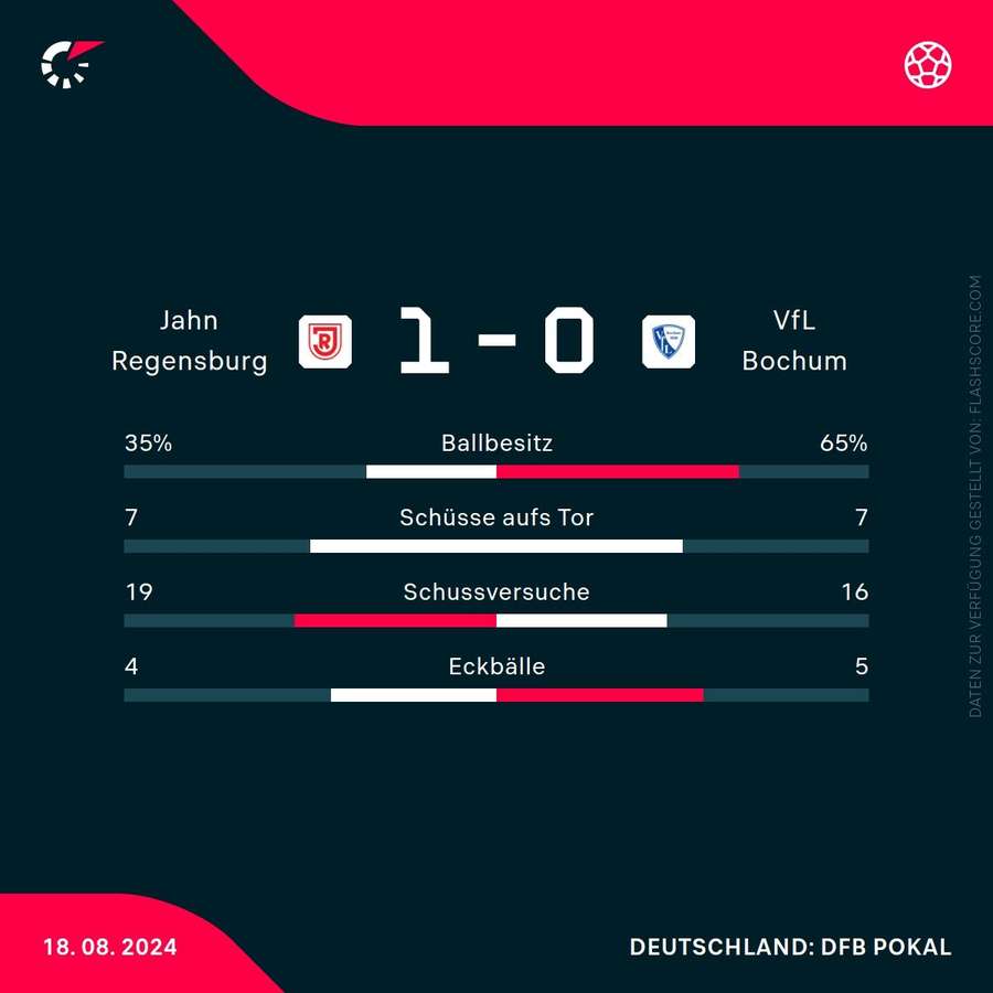 Statistiken Regensburg vs. Bochum