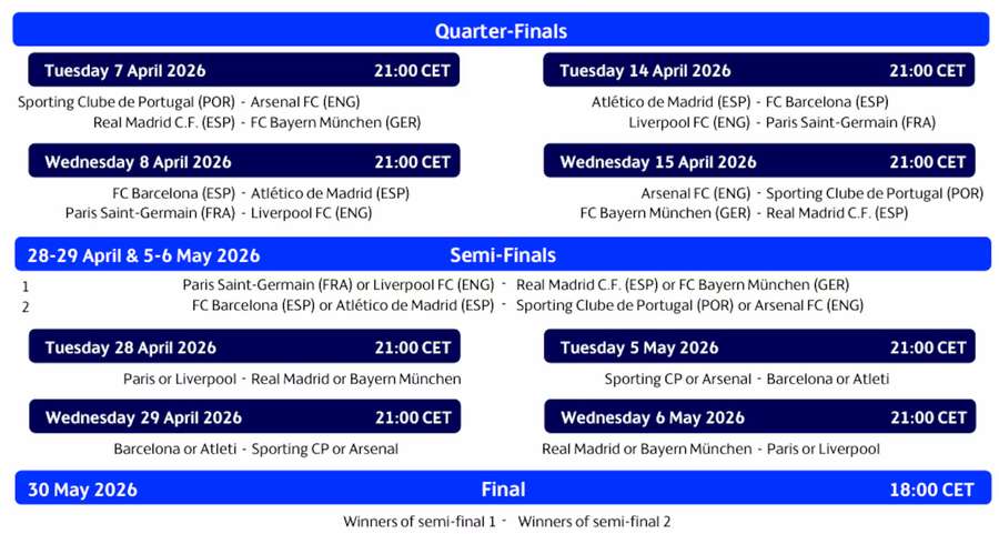 Horarios y fechas de lo que resta de Champions League 2025/26