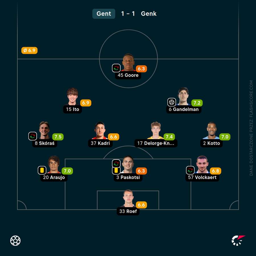 Skład i oceny piłkarzy KAA Gent za mecz z Genkiem Skład i oceny piłkarzy KAA Gent za mecz z Genkiem