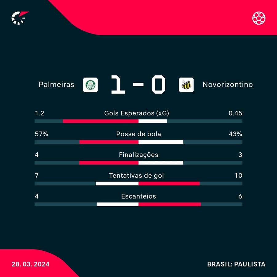 As estatísticas de Palmeiras e Novorizontino