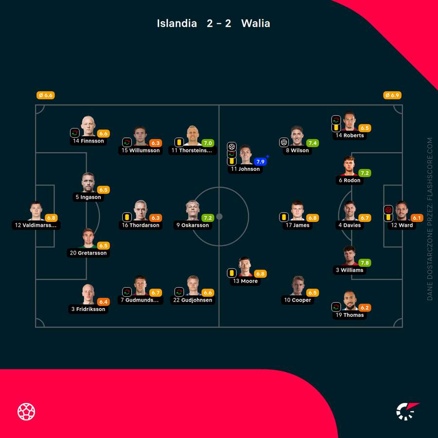 Składy i noty za mecz Islandia - Walia