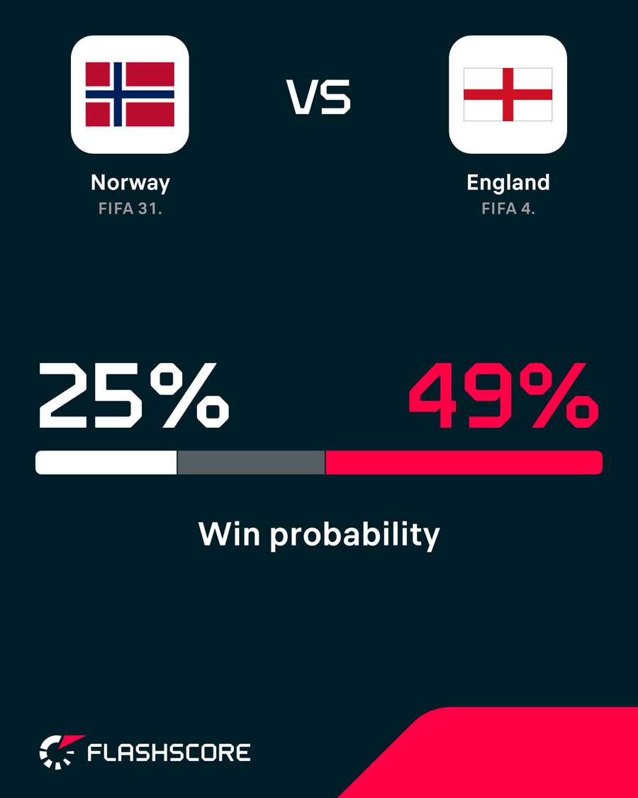 Win probability Win probability