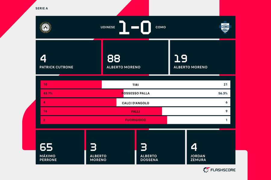 Le statistiche di Udinese-Como