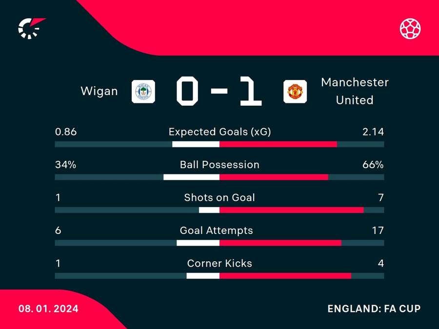 Half-time match stats