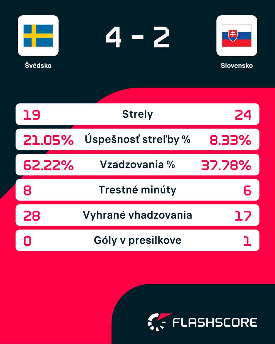 Štatistiky duelu so Švédskom.
