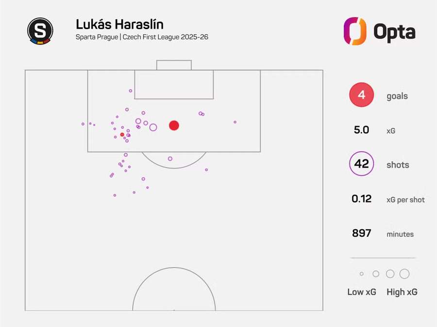 Střelecká mapa Lukáše Haraslína v letošní sezoně Chance Ligy. Střelecká mapa Lukáše Haraslína v letošní sezoně Chance Ligy.