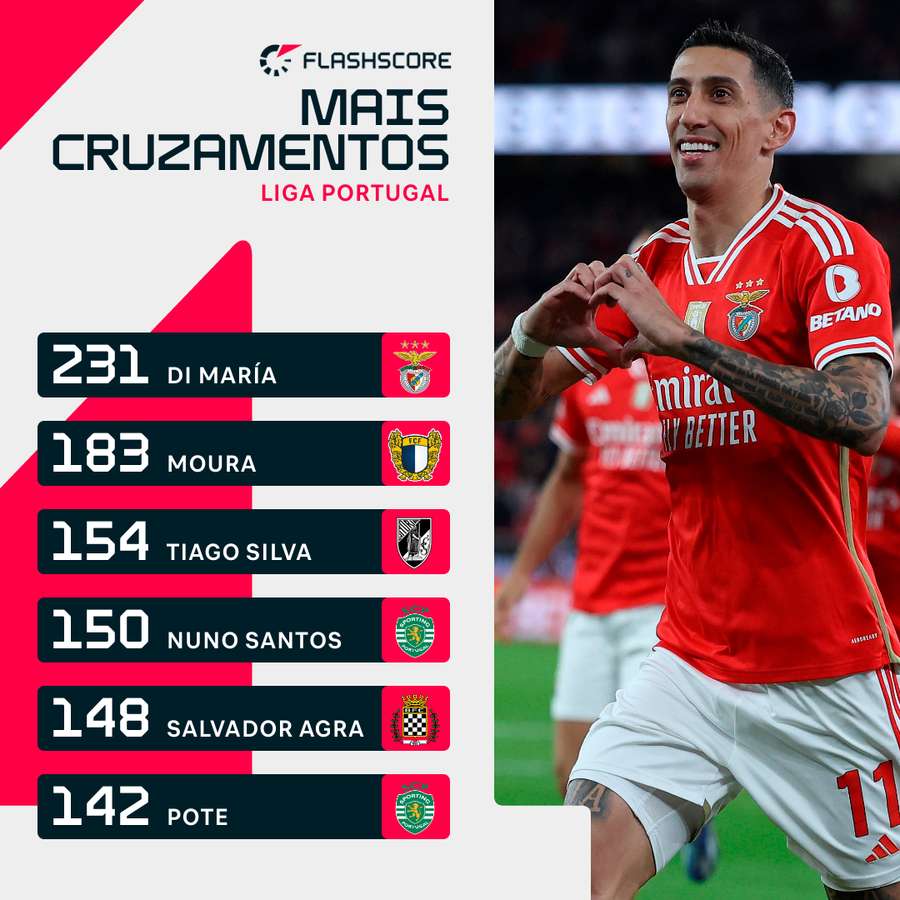 Di María é o jogador com mais cruzamentos efetuados na Liga