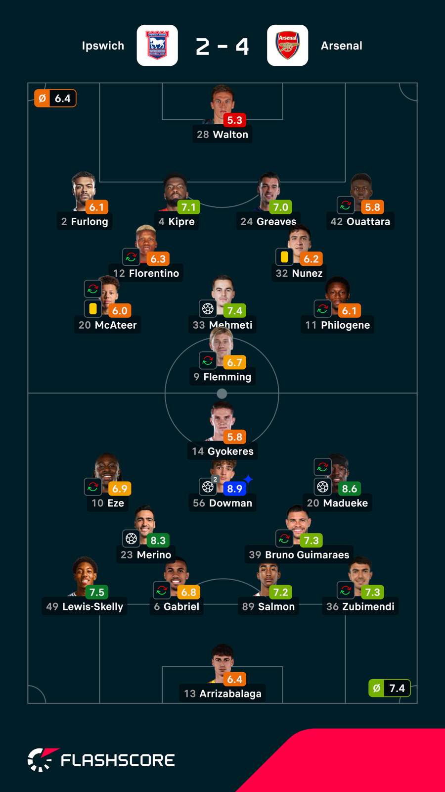 Pontuações dos jogadores Pontuações dos jogadores